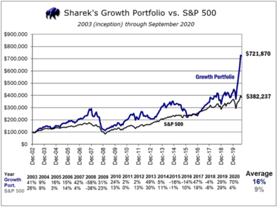 Growth Portfolio – Shareks Stock Portfolios
