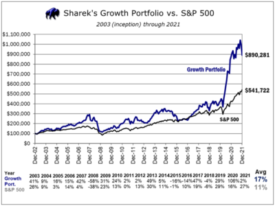 Growth Portfolio – Shareks Stock Portfolios