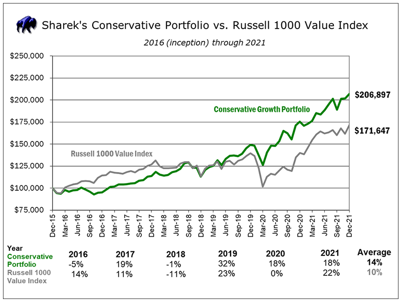 Conservative Growth Portfolio Shareks Stock Portfolios